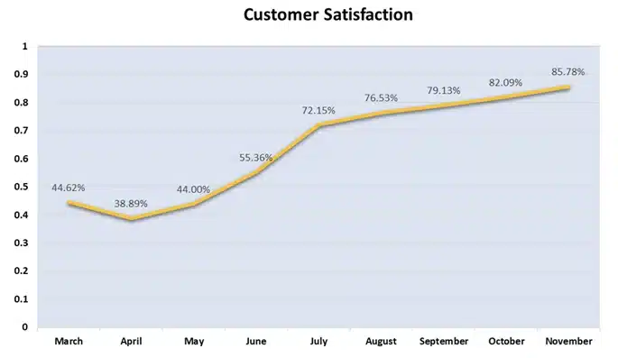 An upward trend in CSAT scores over time