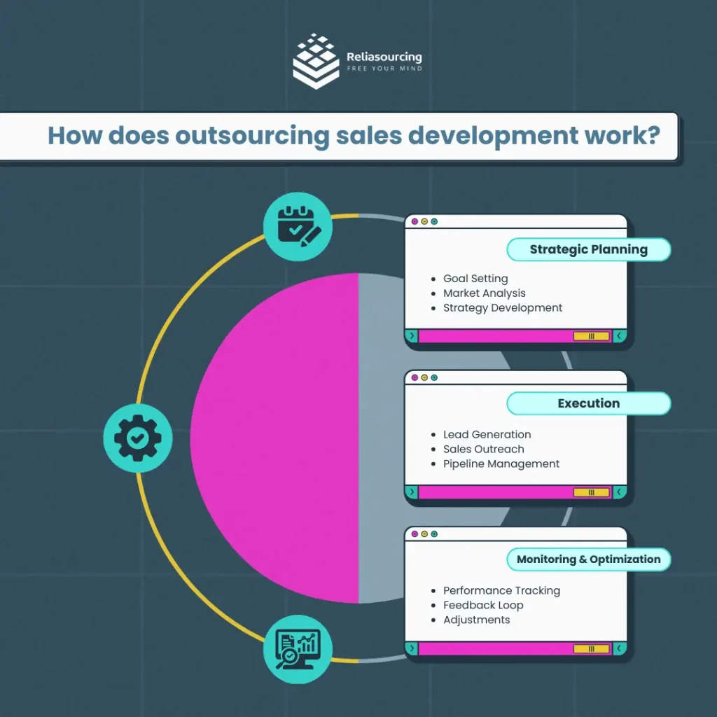 How does outsourcing sales development work