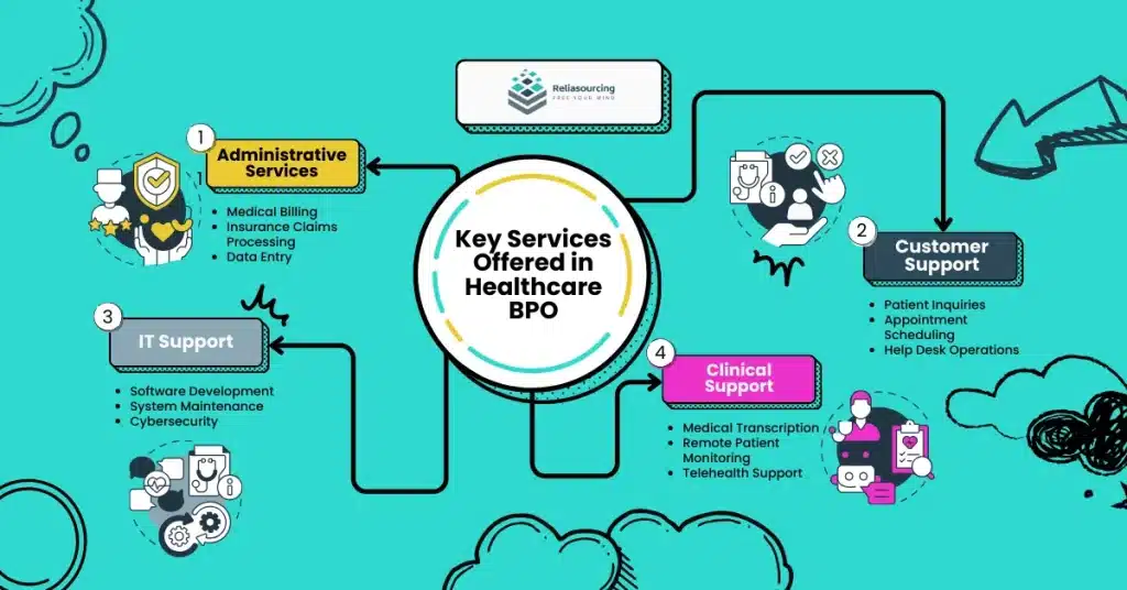 Key Services Offered in Healthcare BPO