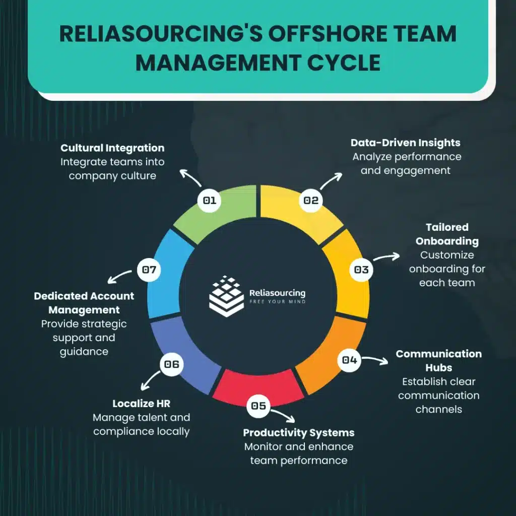 Reliasourcing's Offshore Team Management Cycle