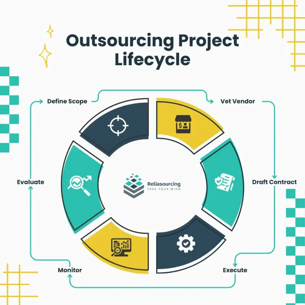 Reliasourcing's Offshore Team Management Cycle