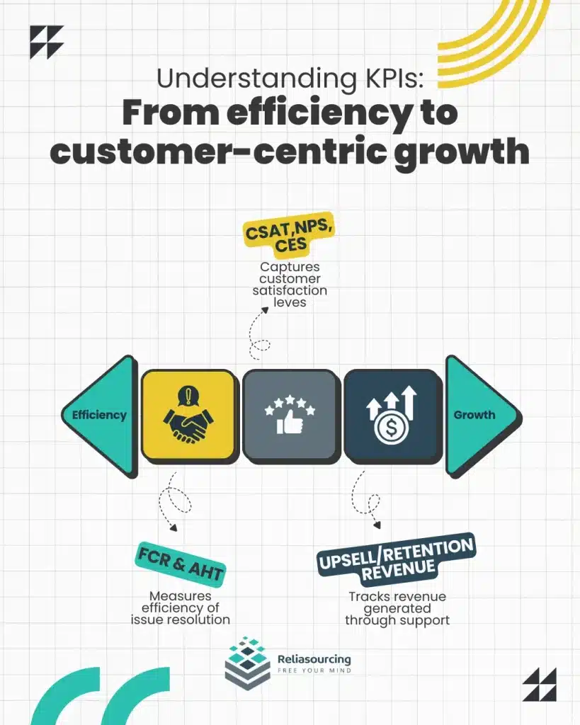 Understanding KPIs From efficiency to customer centric growth