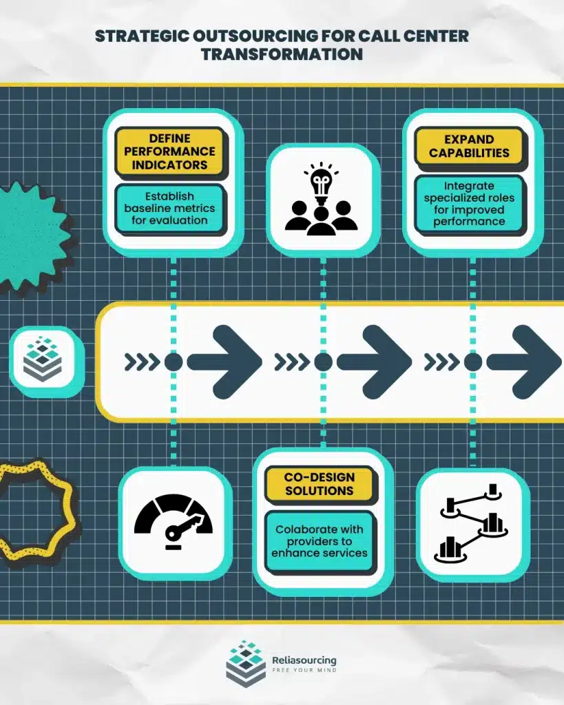 Strategic Outsourcing for Call Center Transformation