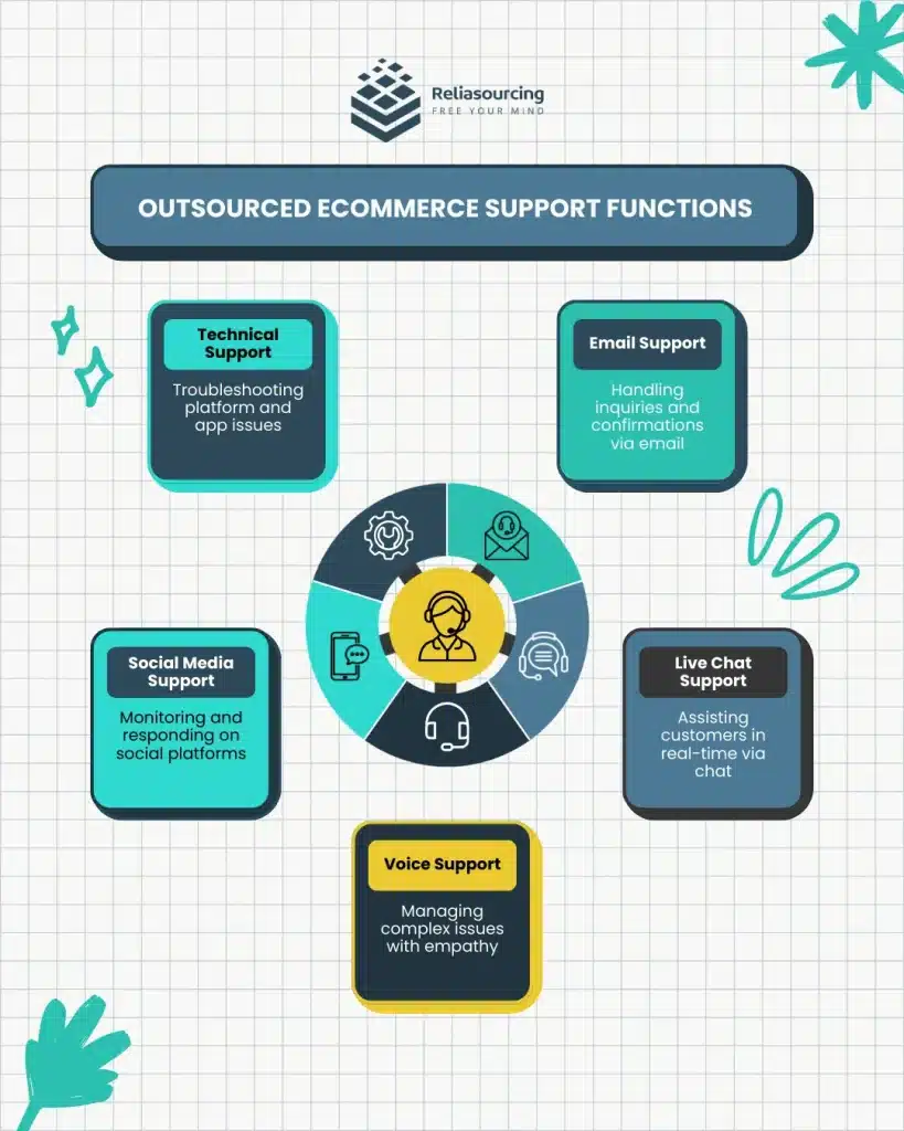 Outsourced eCommerce Support Function Infographics
