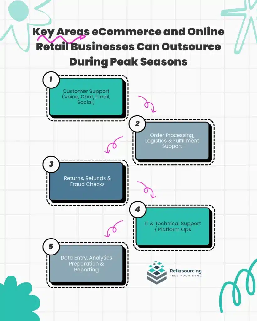 Key Areas eCommerce and Online Retail Businesses Can Outsource During Peak Seasons