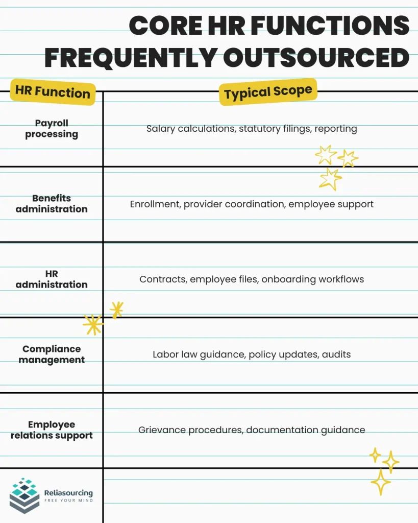 Core HR functions frequently outsourced