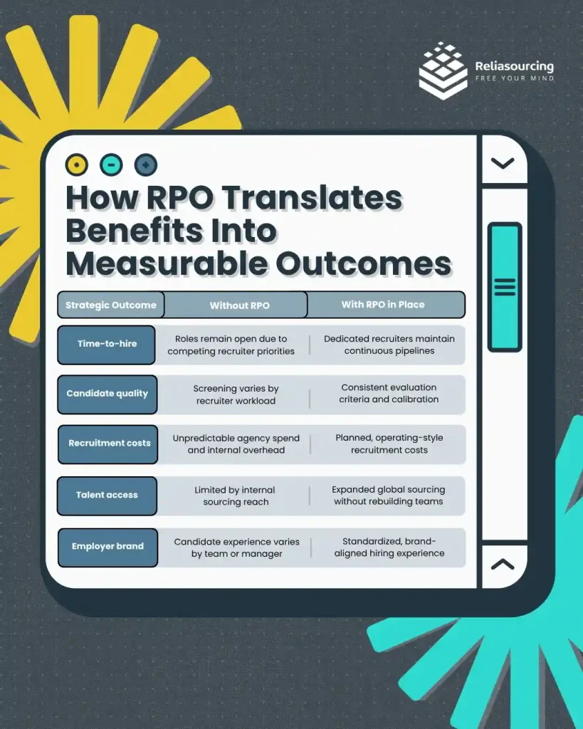 How RPO Translates Benefits Into Measurable Outcomes