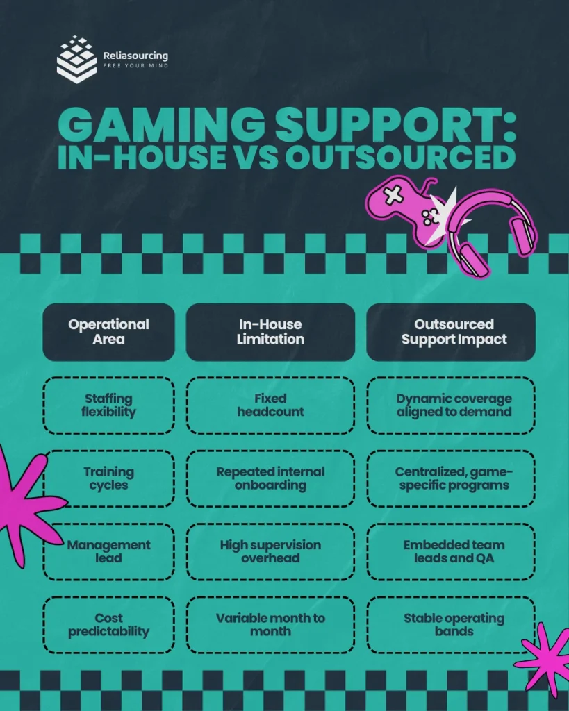 Gaming Support In-House vs Outsourced