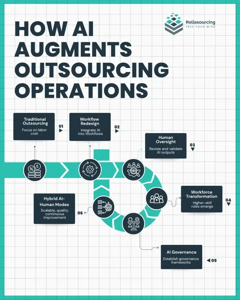 How AI Augments Outsourcing Operations