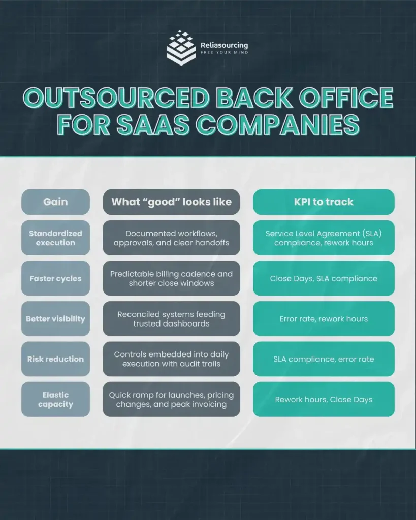 Outsourced Back Office for SaaS Companies