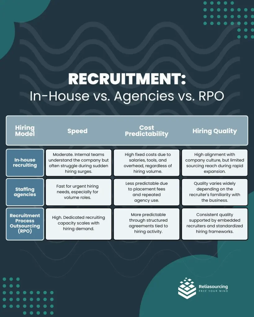 Recruitment In-House vs. Agencies vs. RPO