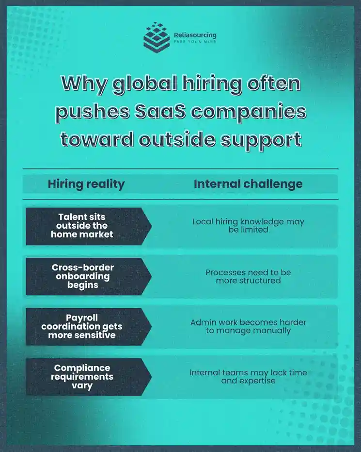 Why global hiring often pushes SaaS companies toward outside support_11zon